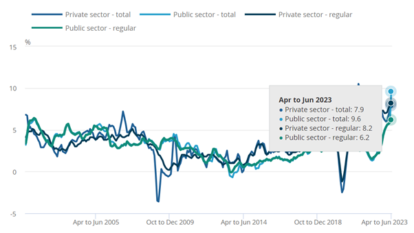 ONS Fig 4 Average regular pay growth 14.09.23