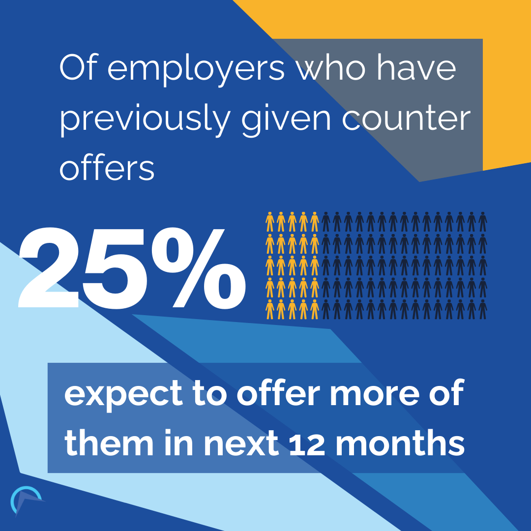 25% of employers who have previously given counteroffers anticipate offering more of them in the next 12 months