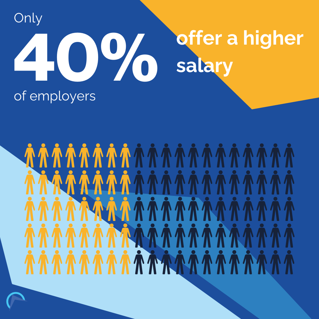 Only 40% of employers counter offer a higher salary than you are offered elsewhere (infographic)