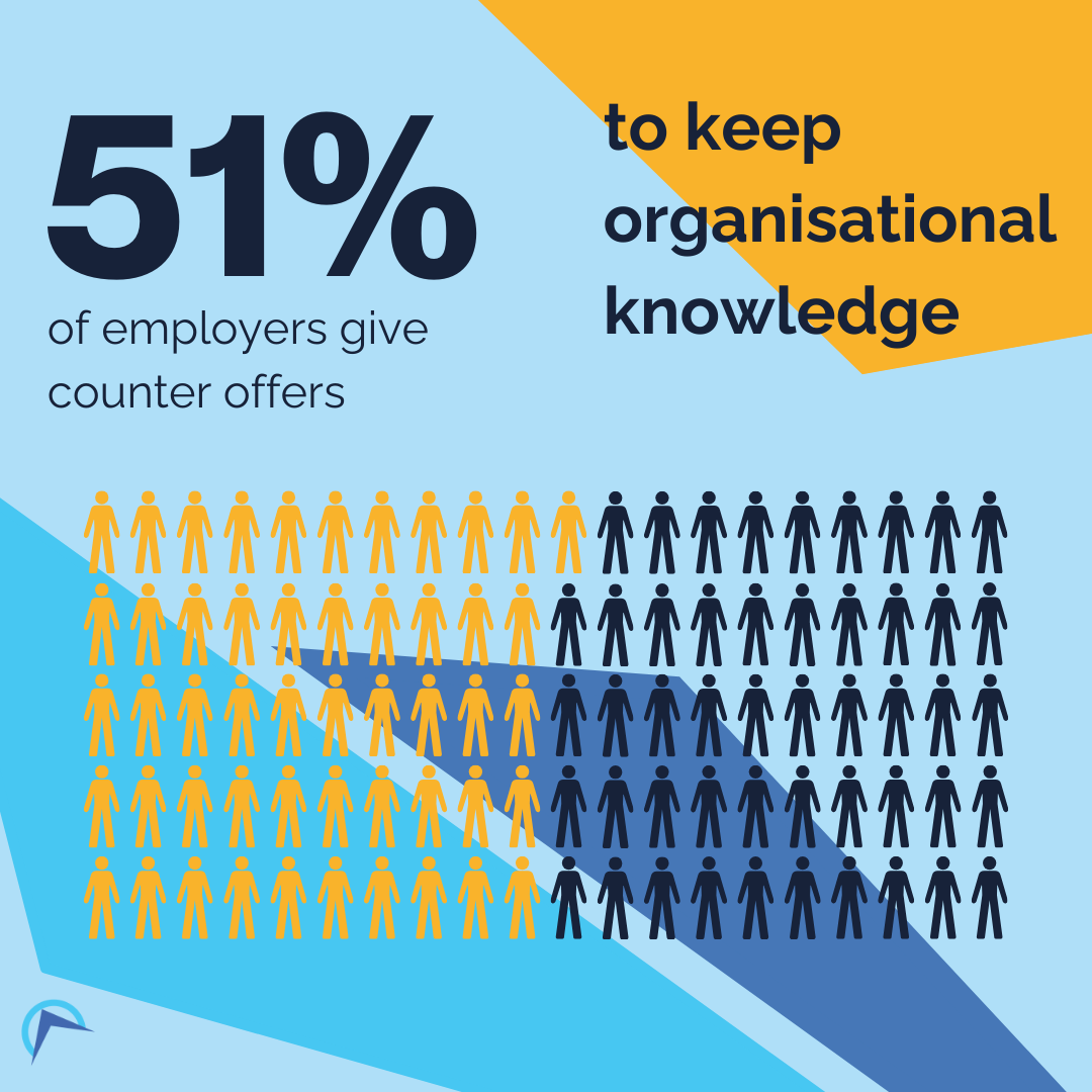 51% of counter offers are given to retain employees for their organisational knowledge (infographic)