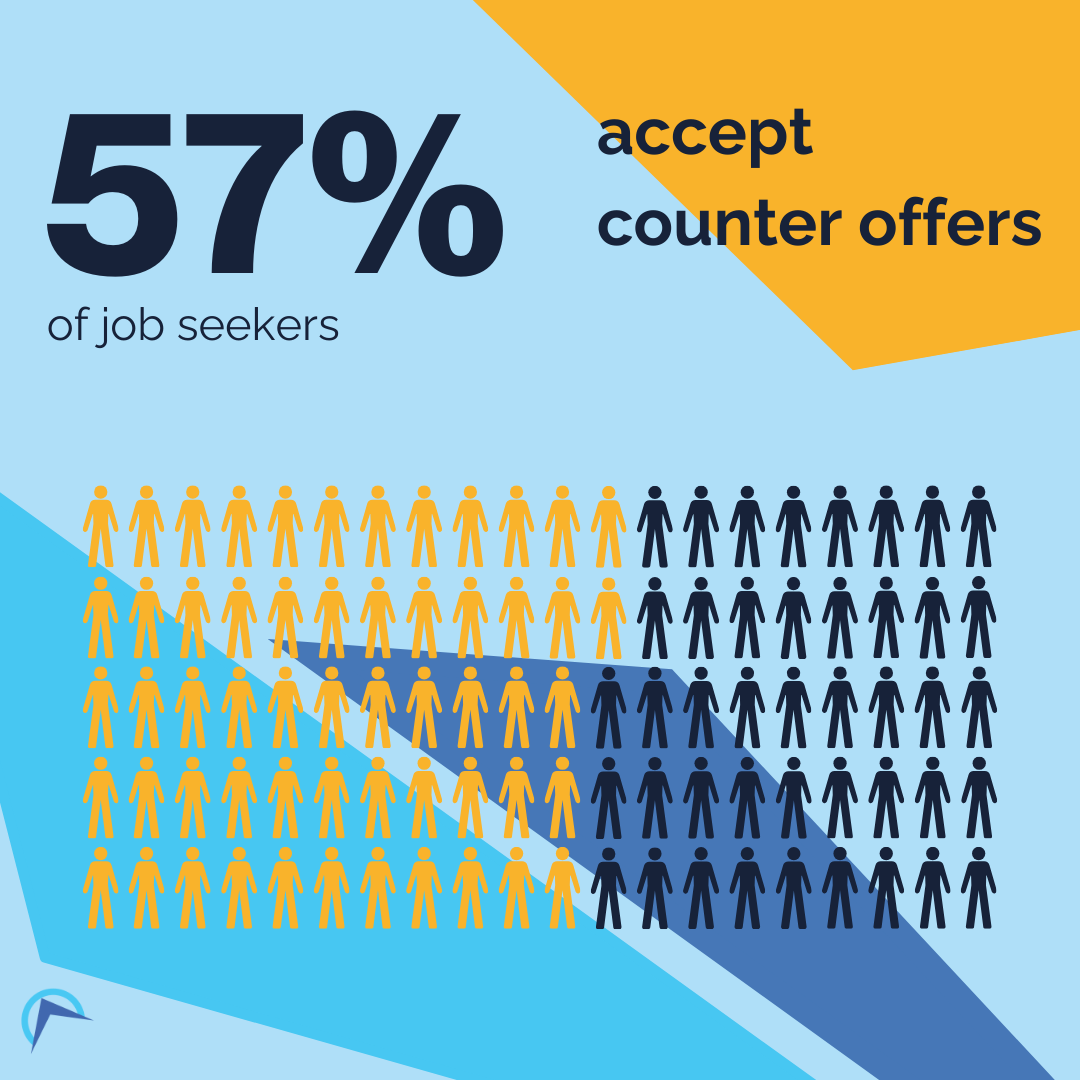 57% of job seekers accept counter offers made to them (infographic)