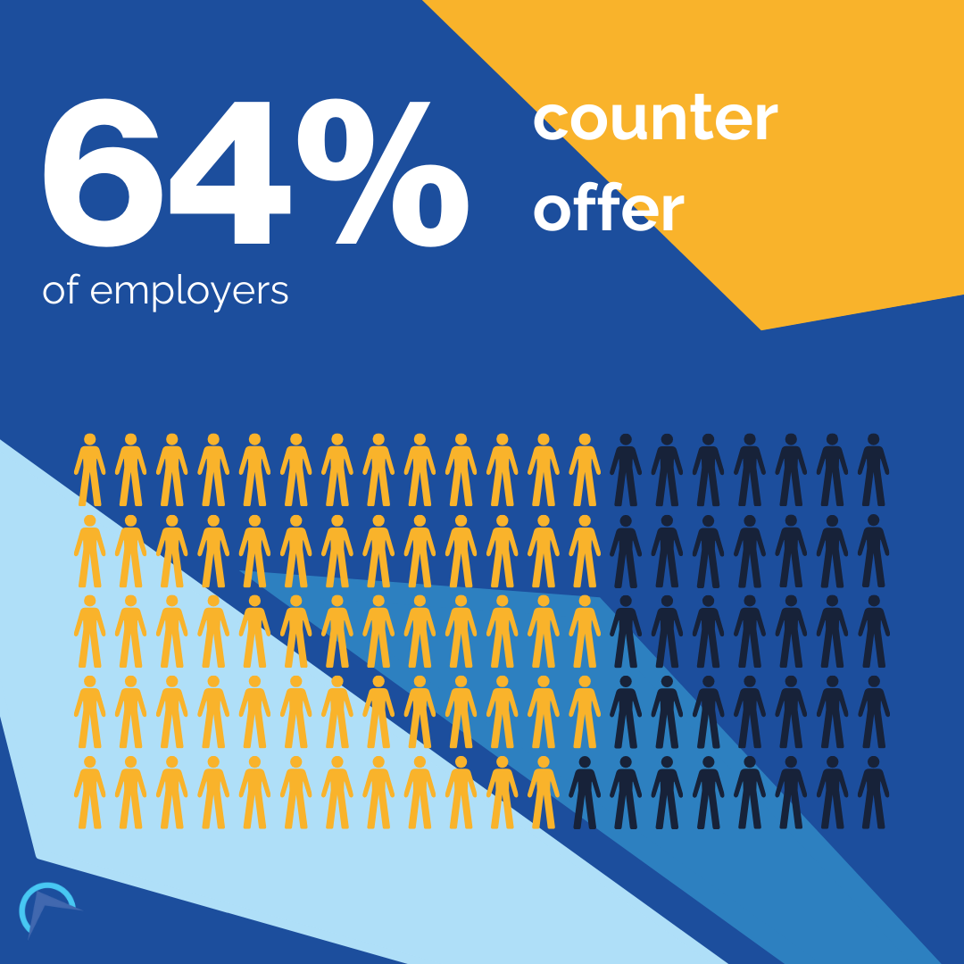 64% of employers give counter offers