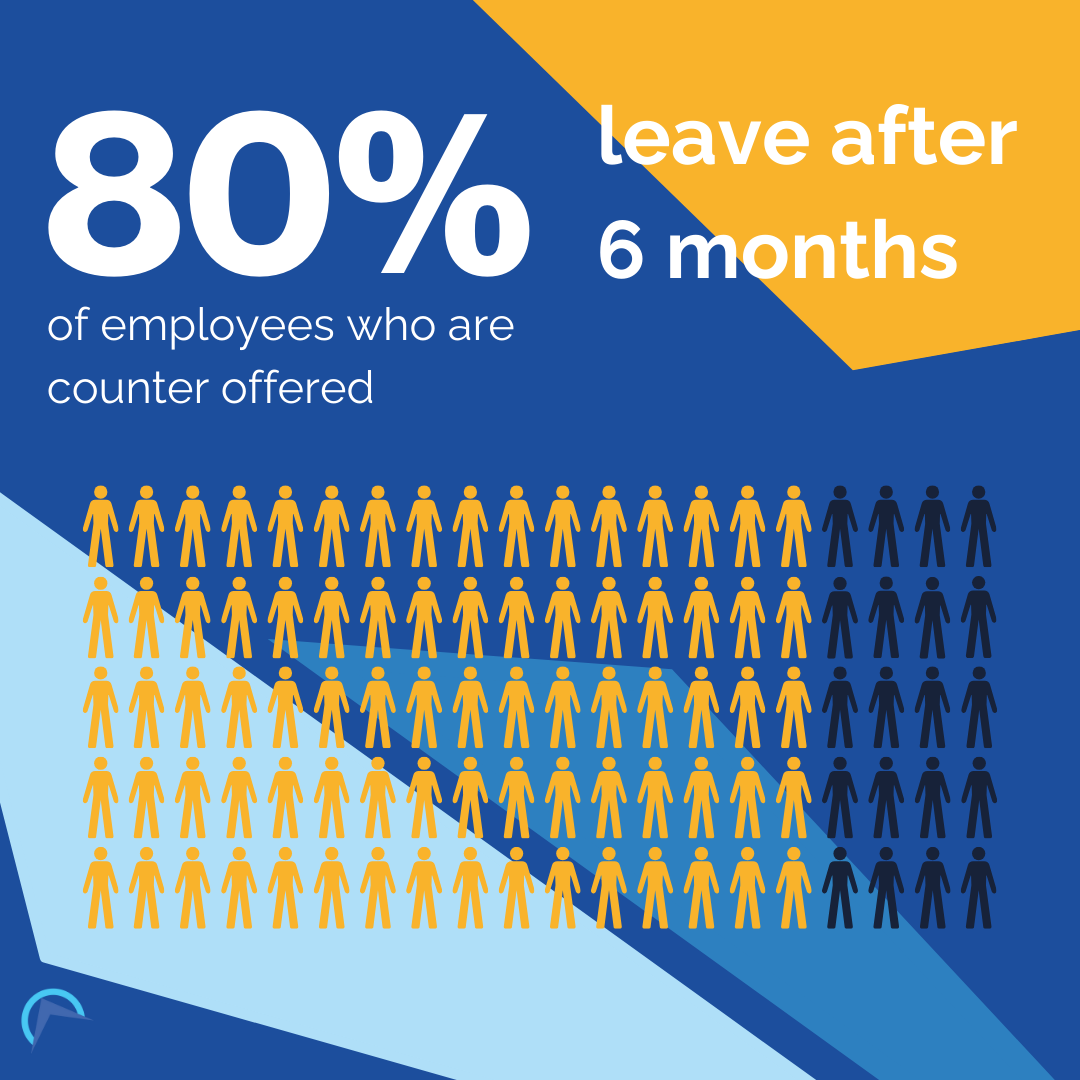 80% of candidates who accept a counter offer from their current employer end up leaving within 6 months (infographic)