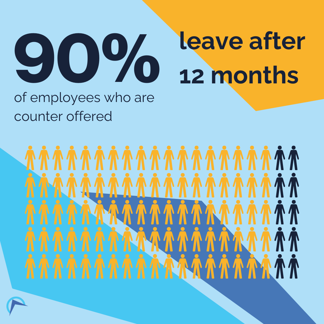 90% of candidates who accept a counter offer from their current employer end up leaving within 12 months (infographic)